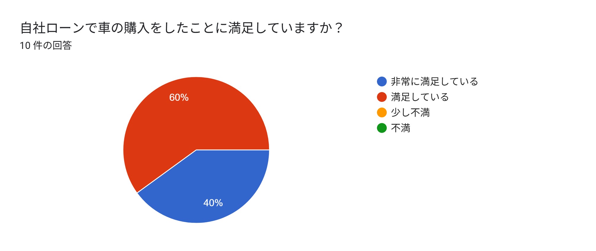 自社ローンとは　アンケート　満足度