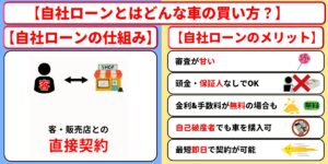 自社ローンとは　仕組み　メリット