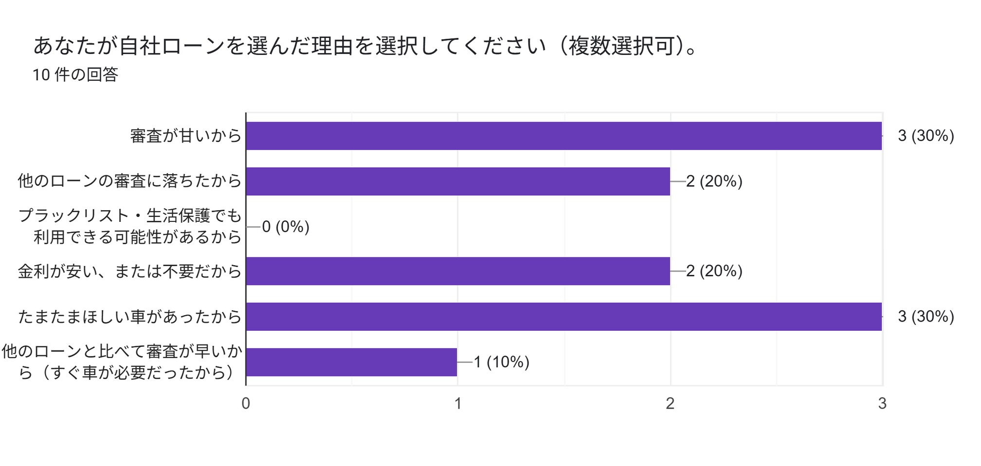 自社ローンとは　アンケート　選んだ理由