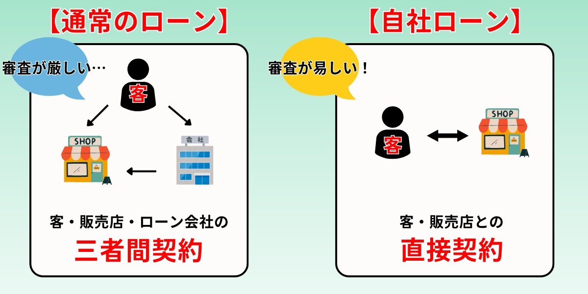 自社ローン　カーローン　違い