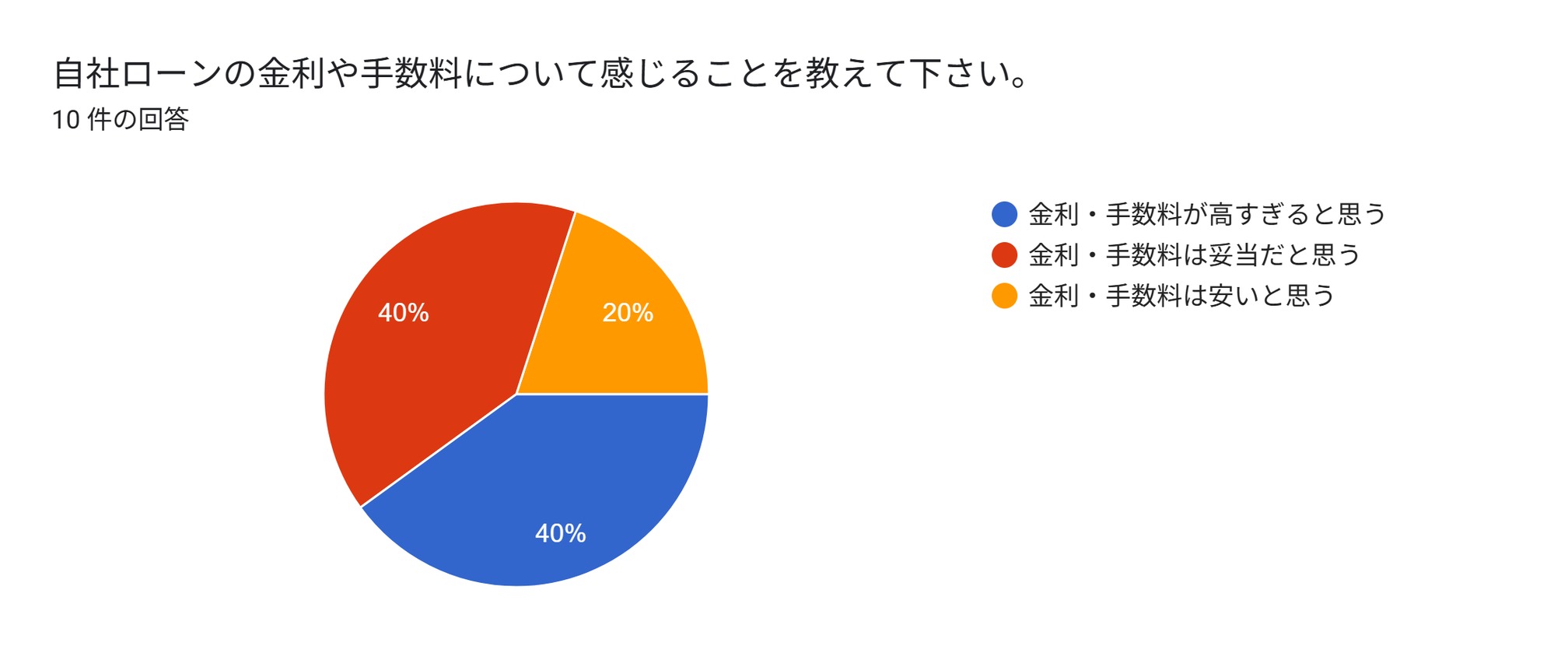 自社ローンとは　アンケート　金利　手数料