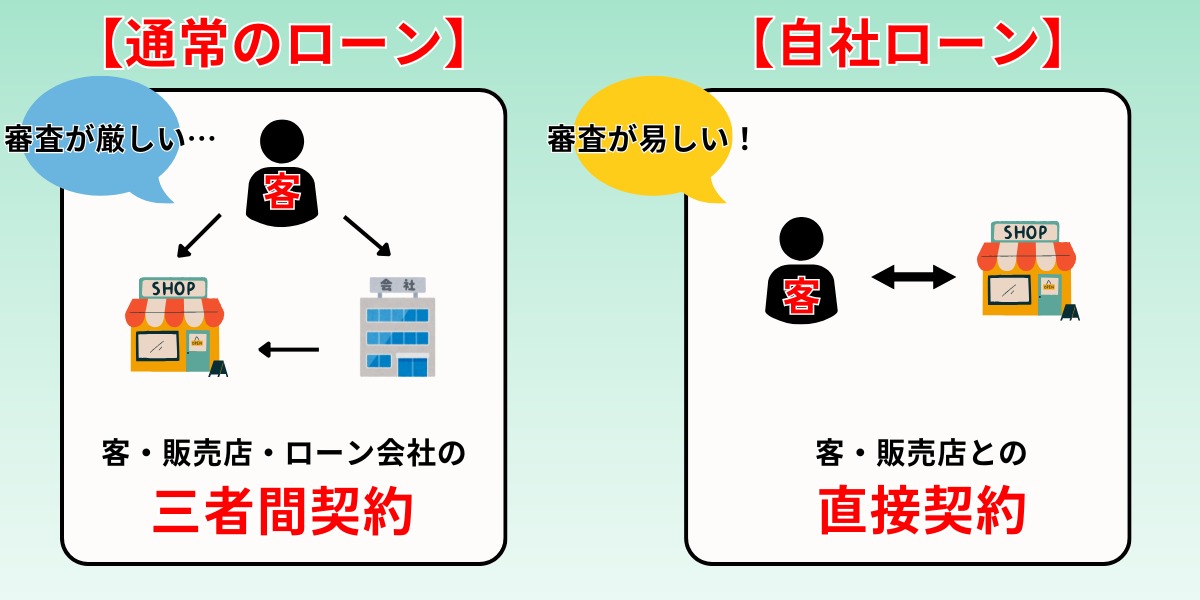 自社ローン 福岡県 カーローン 違い