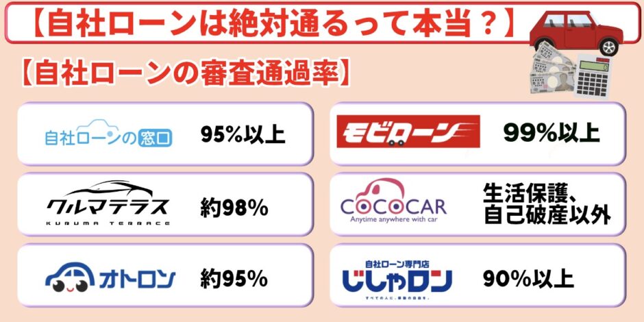 自社ローン　絶対通る　審査　通過率