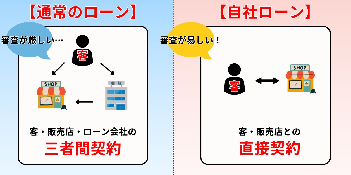 自社ローンとは　仕組み