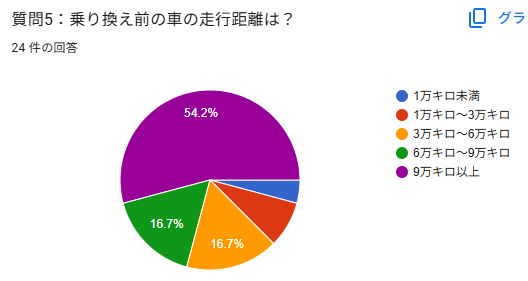 車買い替え　もったいない　アンケート　走行距離