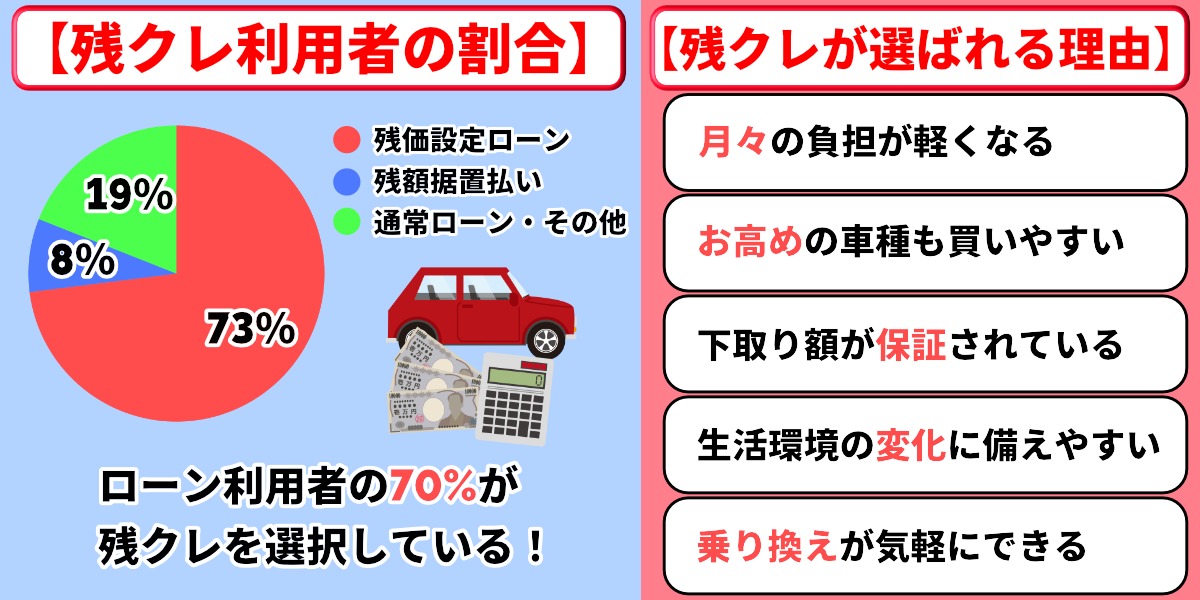 残クレ　車を買う人の割合　理由