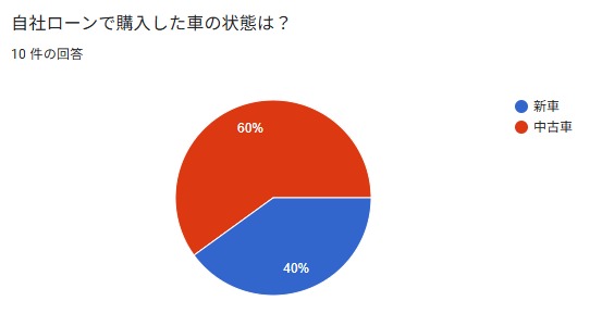 自社ローン　アンケート　車の状態