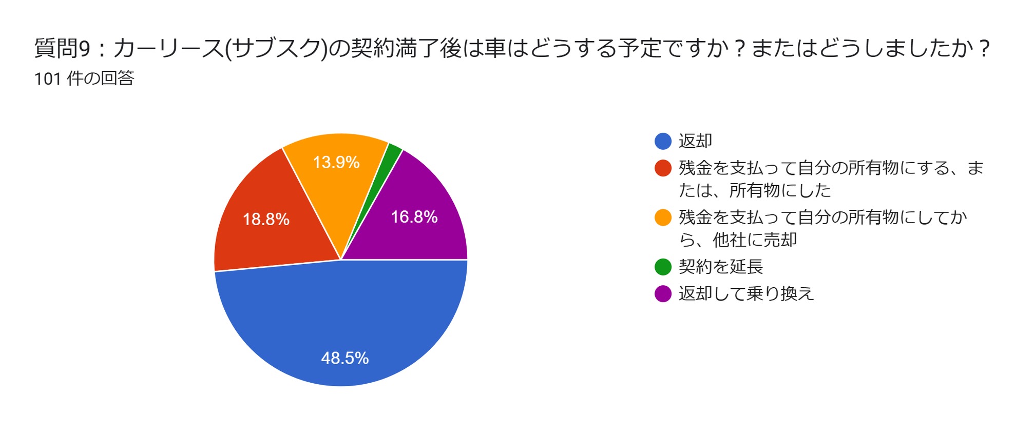 車のサブスク　アンケート　契約満了後