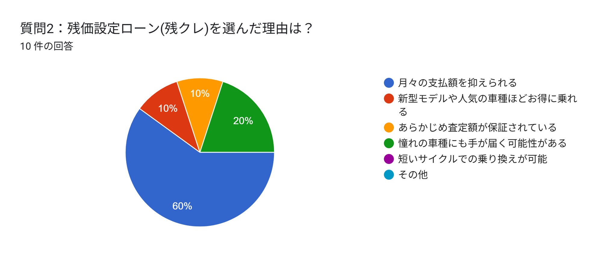 残クレ　割合　アンケート　選んだ理由
