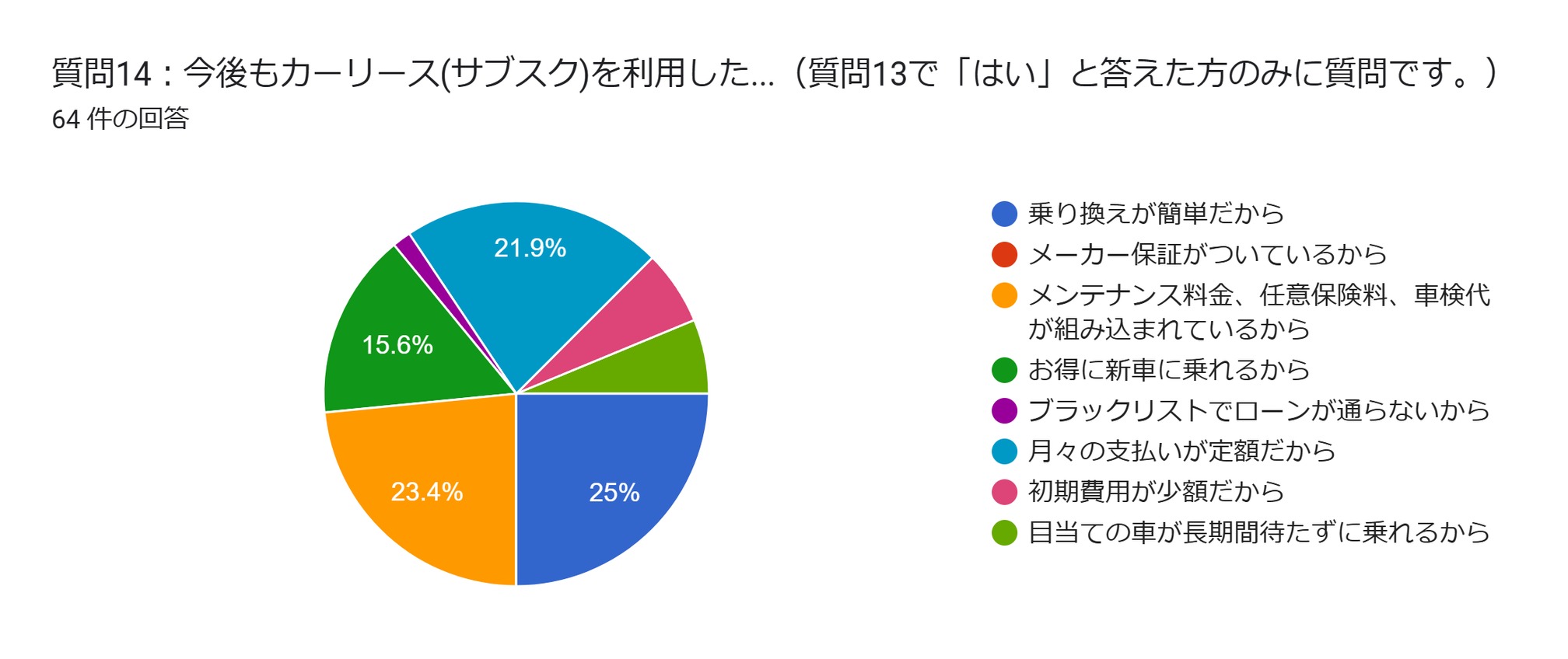 車のサブスク　今後も利用したい　アンケート