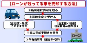 車　ローン　売却