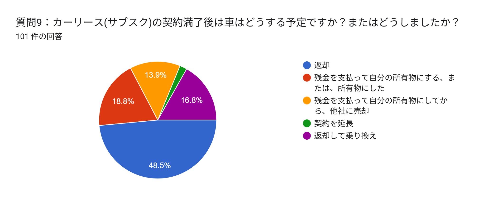 外車　サブスク　アンケート　満了後