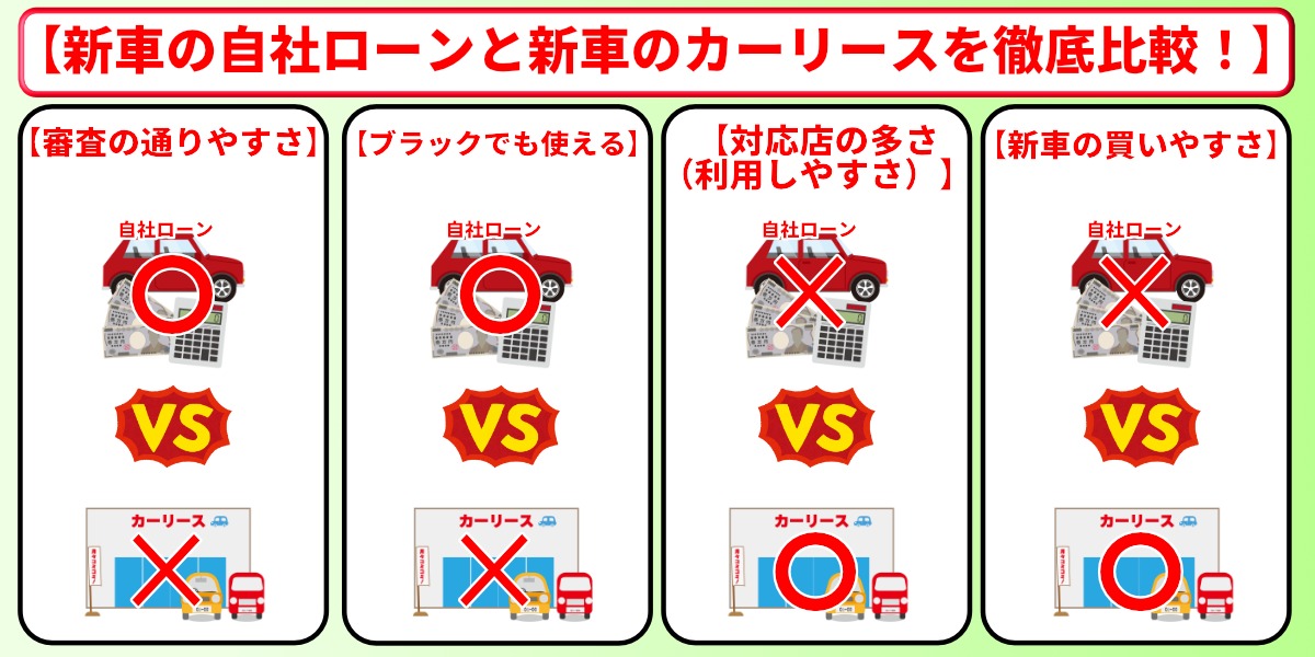 自社ローン 新車 カーリース 比較