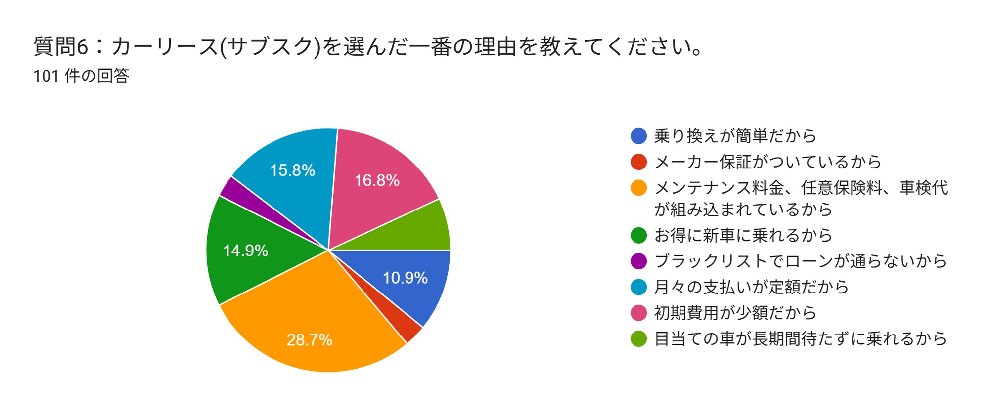 車のサブスク　アンケート　選んだ理由