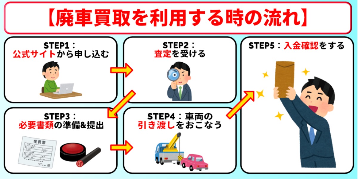 廃車買取　熊本県　手続き　流れ