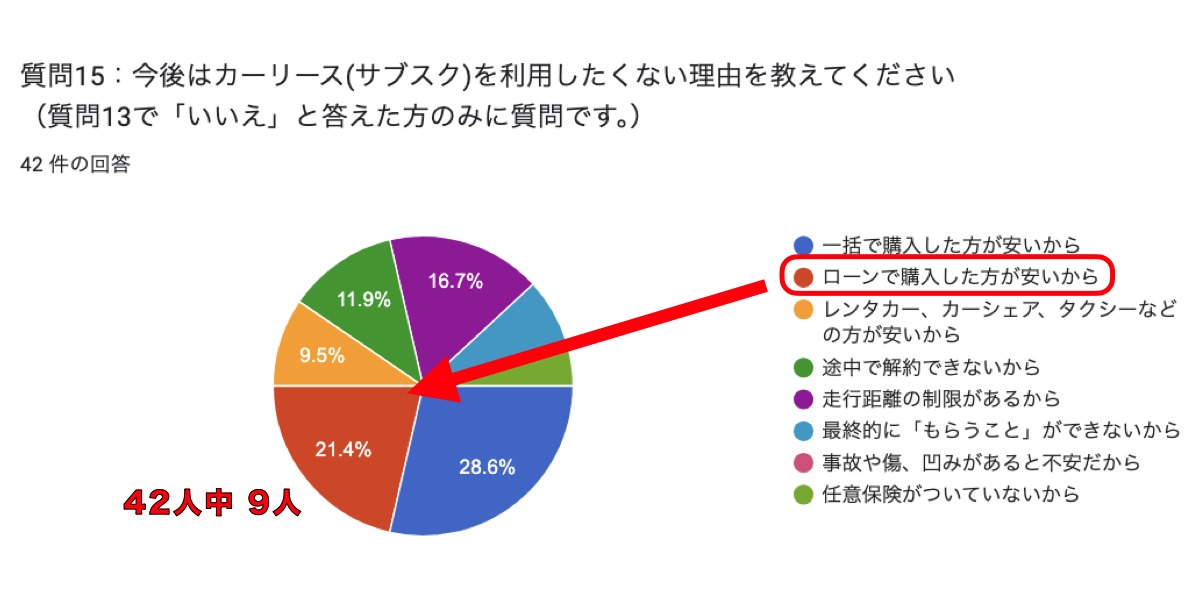 カーリース ローン 比較