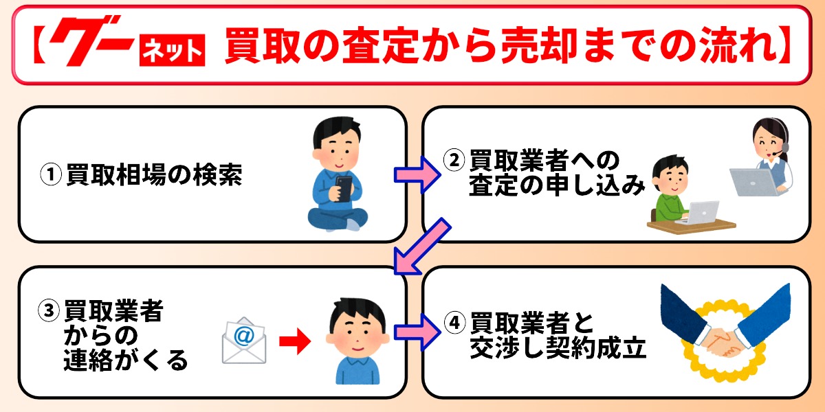 グーネット買取 査定 流れ