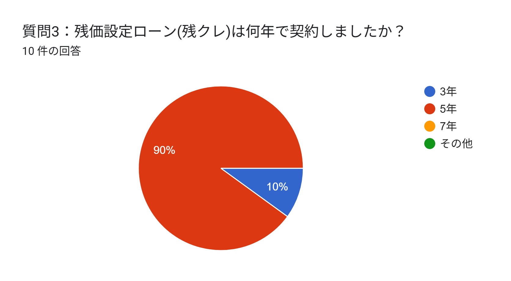 残クレ　割合　アンケート　契約年数