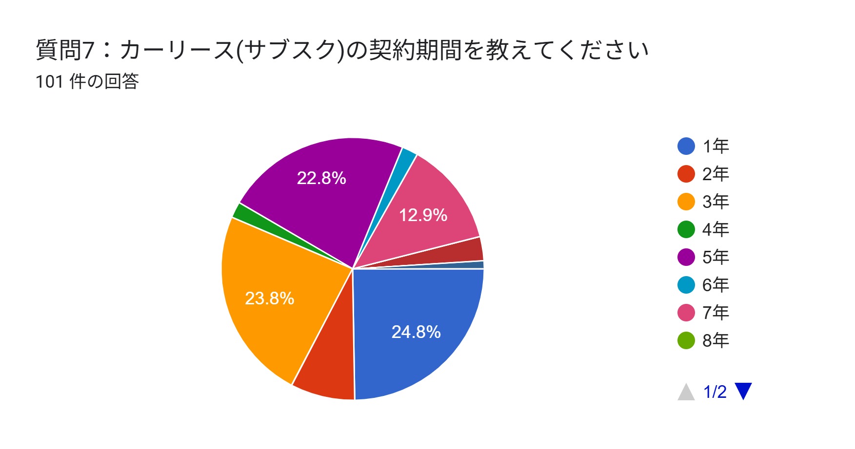 カーリース おすすめ アンケート 契約期間
