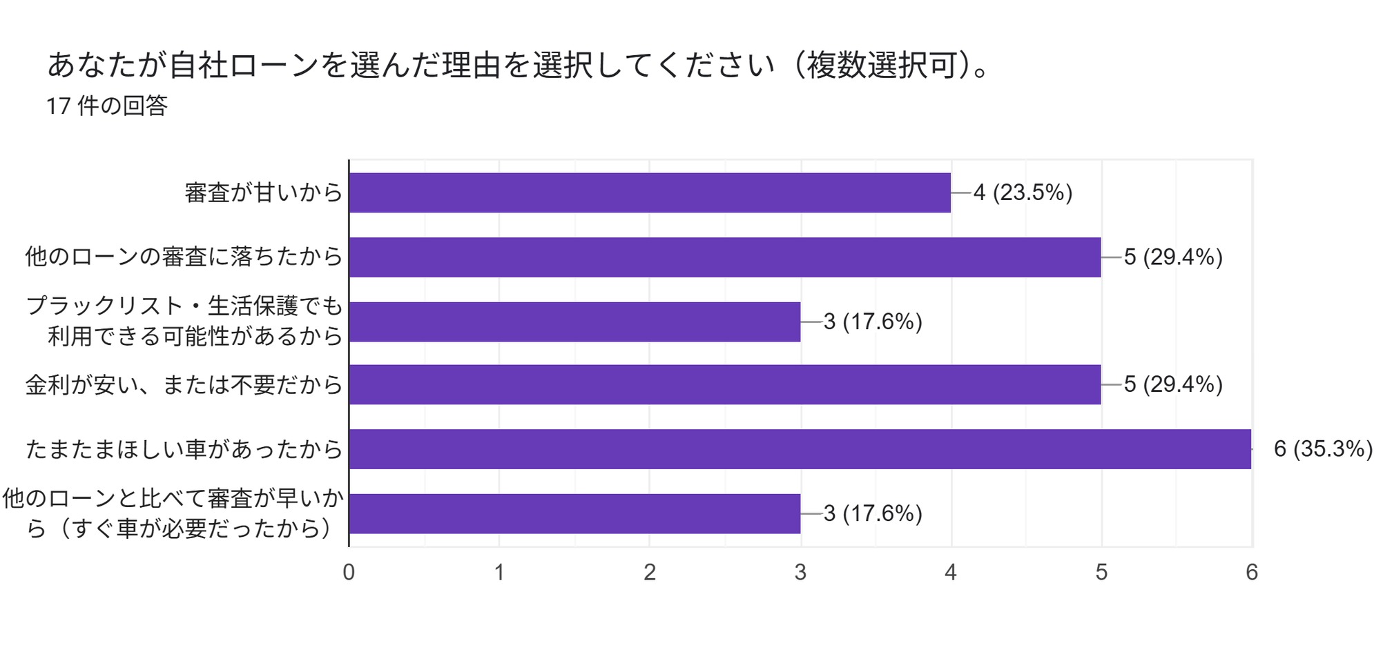 自社ローン 新車 アンケート 選んだ理由