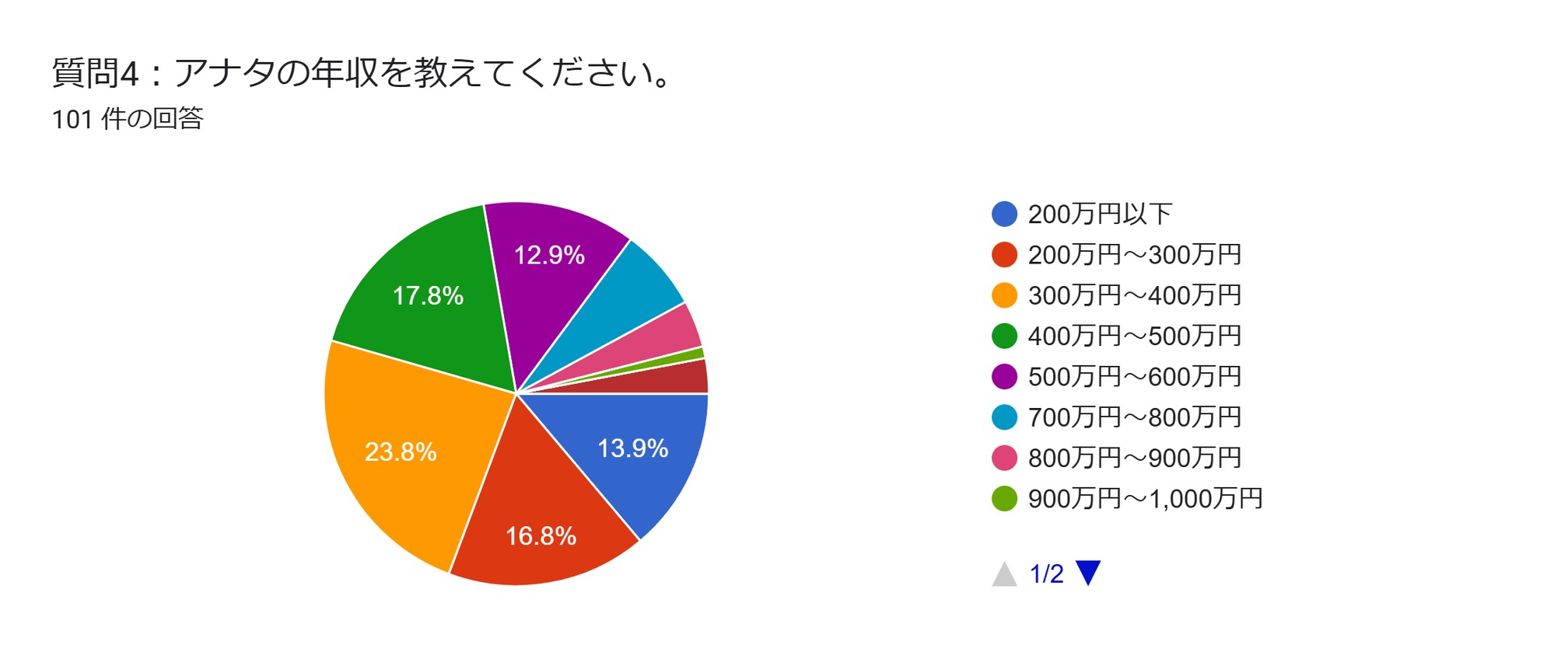 カーリース　年収分布