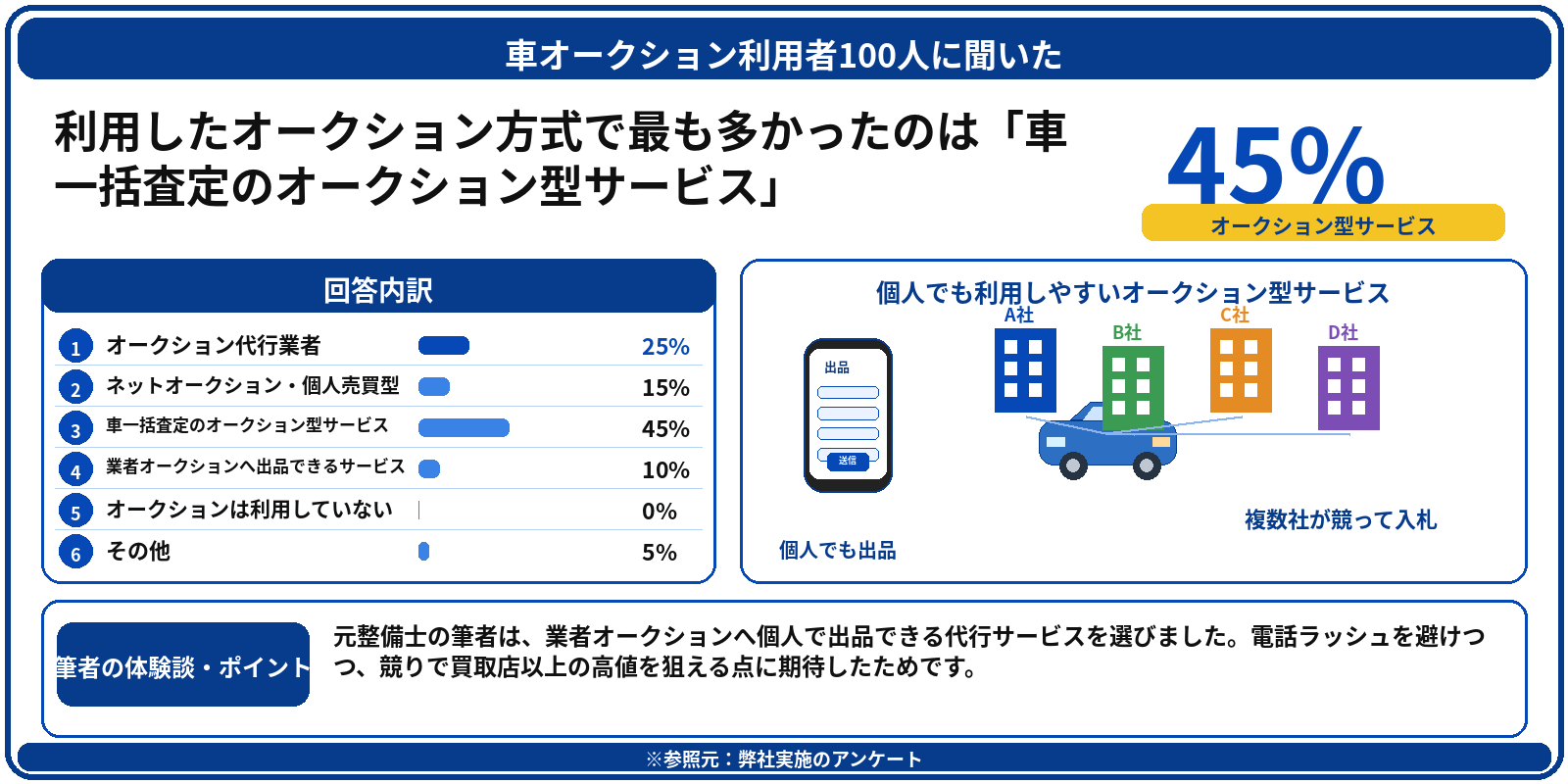 車を高く売る方法　オークション　アンケート