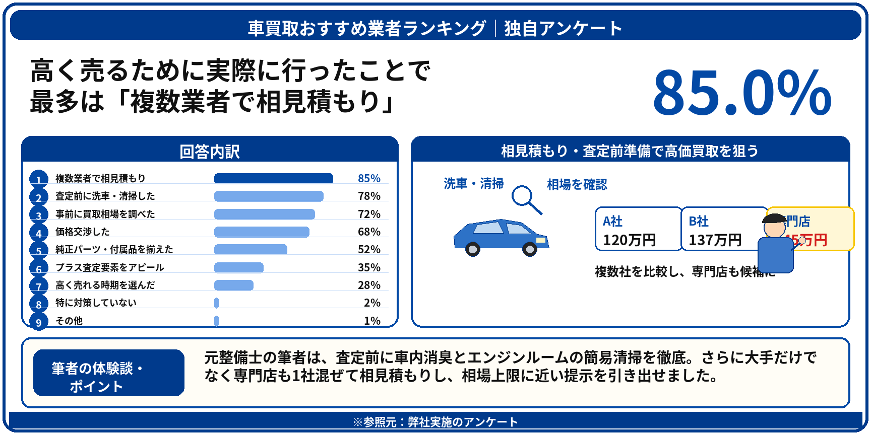 車買取　おすすめ　アンケート