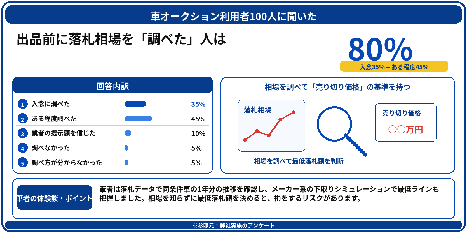 車を高く売る方法　オークション　アンケート