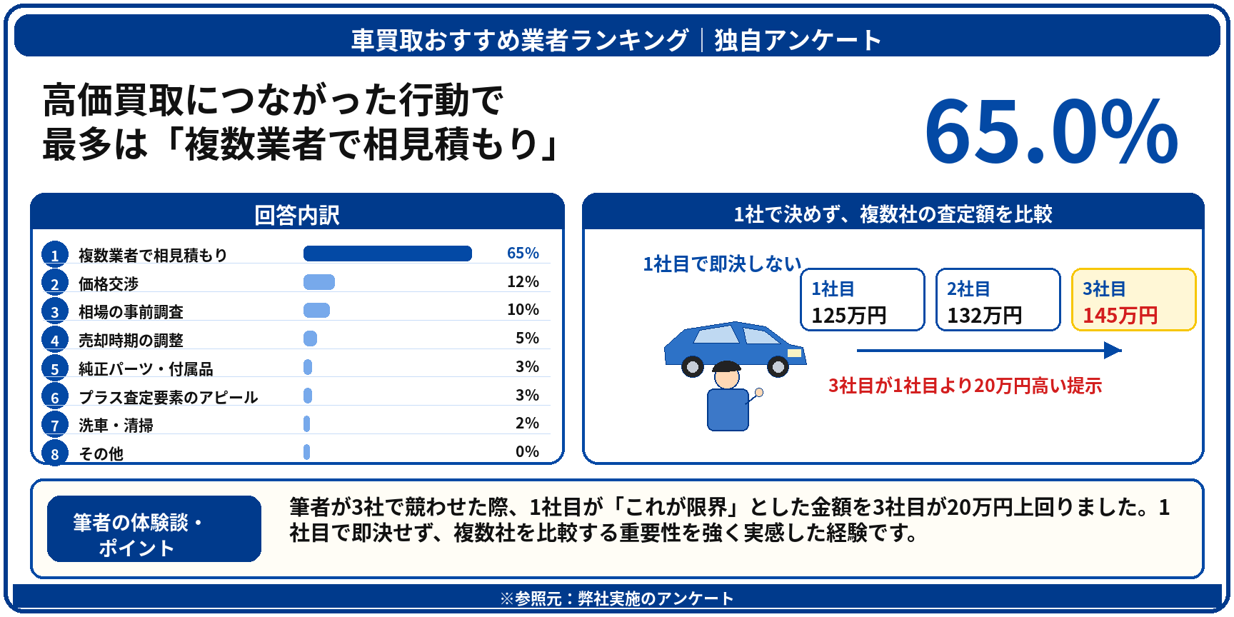 車買取　おすすめ　アンケート
