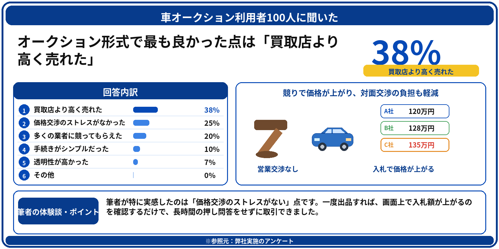 車を高く売る方法　オークション　アンケート