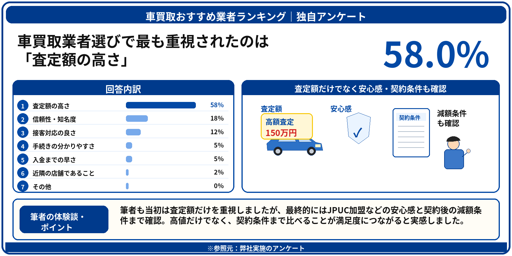 車買取　おすすめ　アンケート