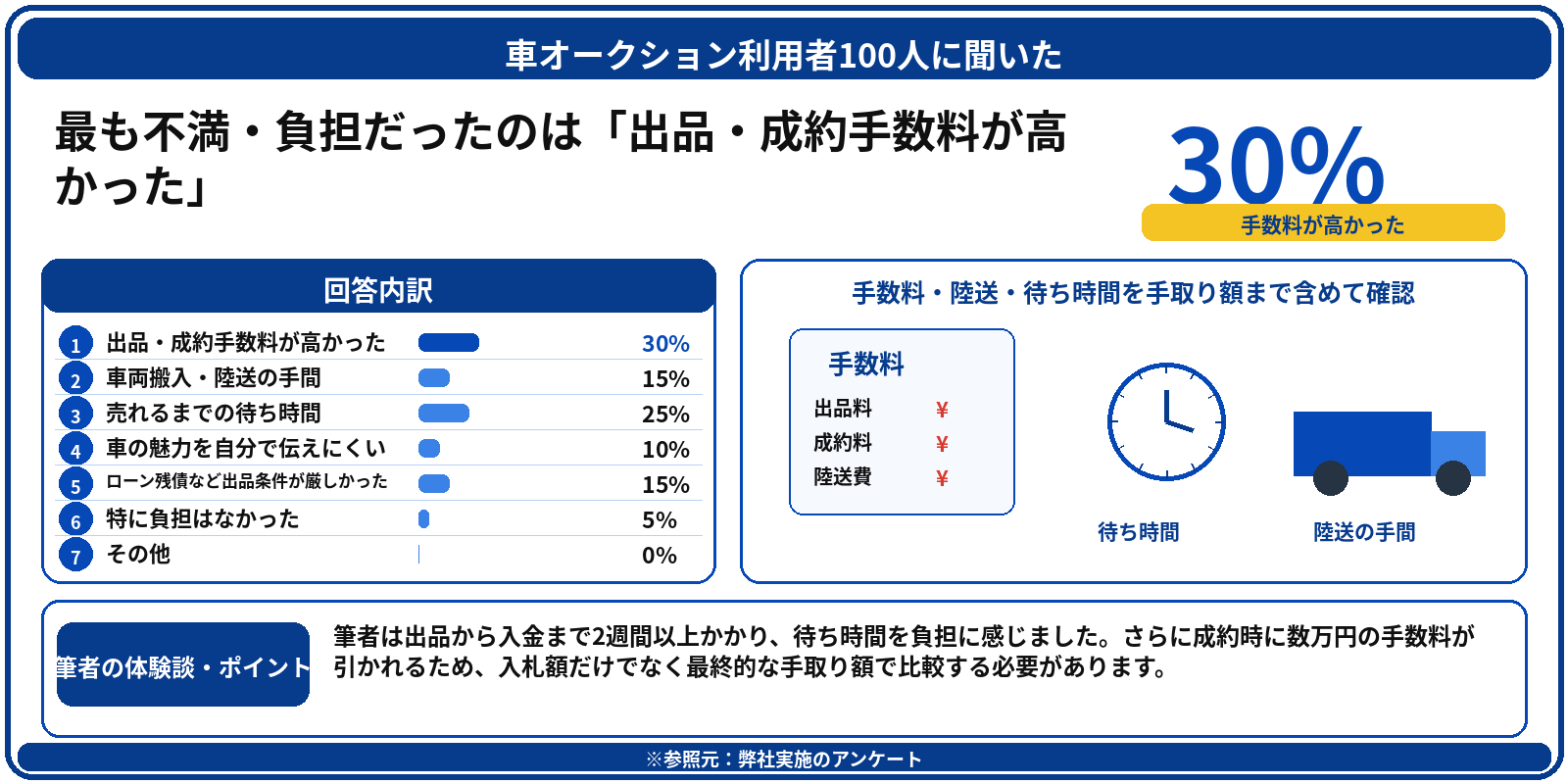 車を高く売る方法　オークション　アンケート