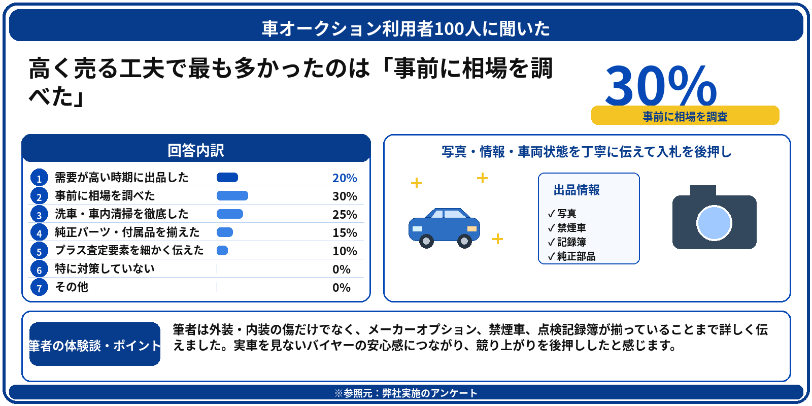 車を高く売る方法　オークション　アンケート