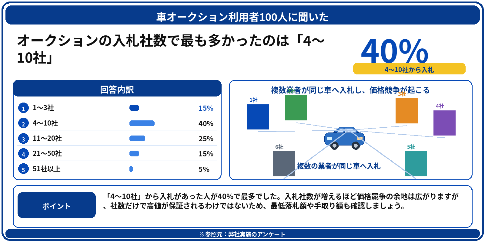 車を高く売る方法　オークション　アンケート
