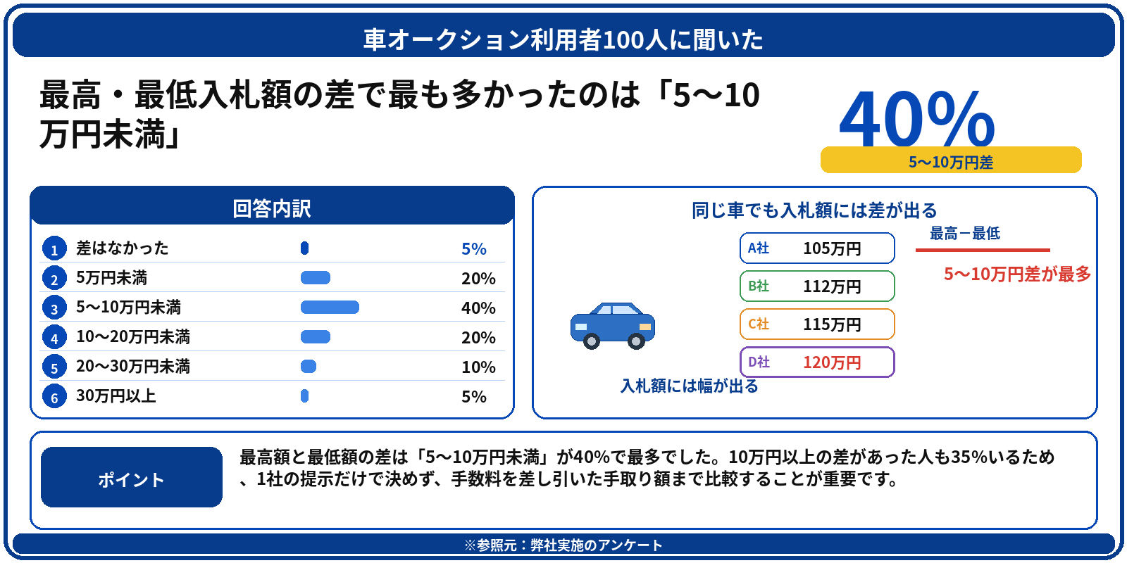 車を高く売る方法　オークション　アンケート