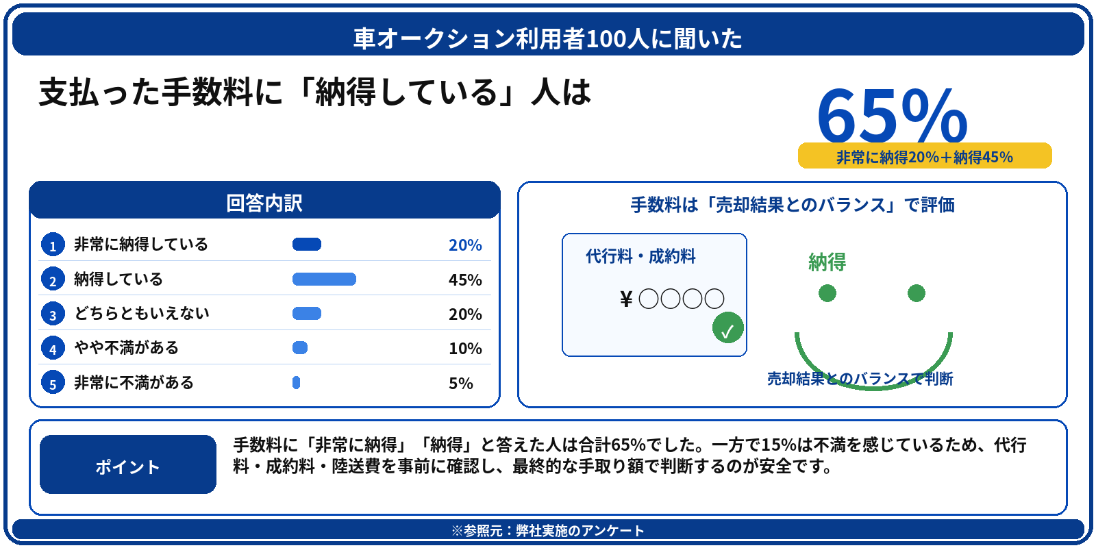 車を高く売る方法　オークション　アンケート