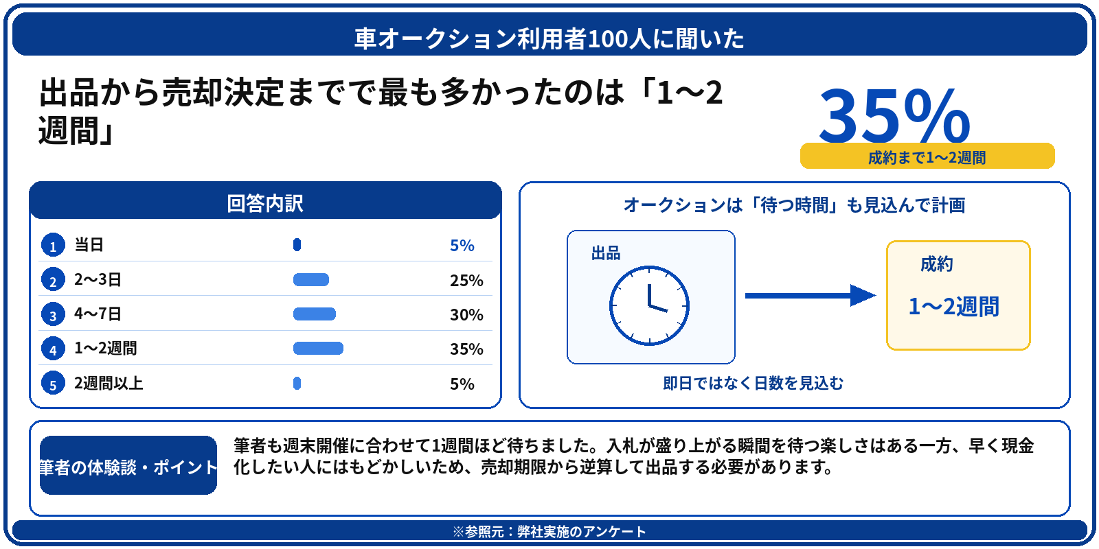 車を高く売る方法　オークション　アンケート