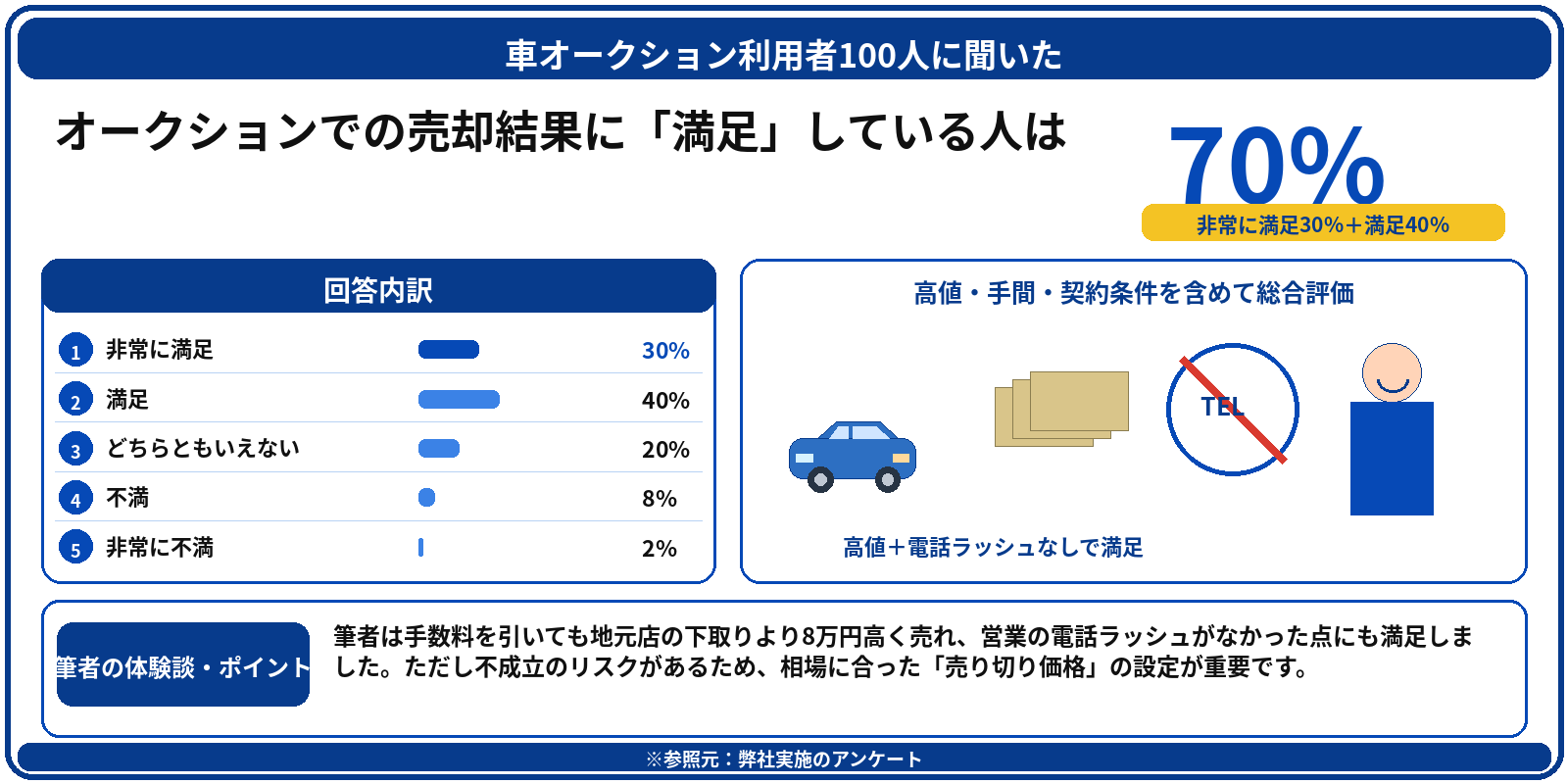 車を高く売る方法　オークション　アンケート