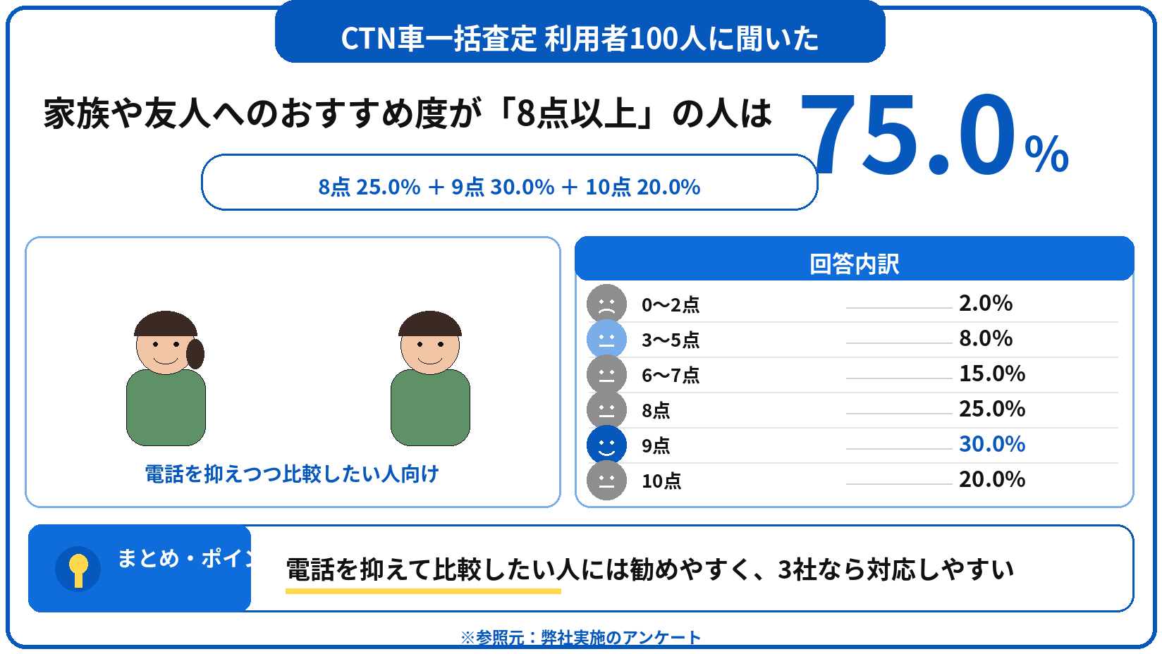 CTN車一括査定　評判　口コミ　アンケート
