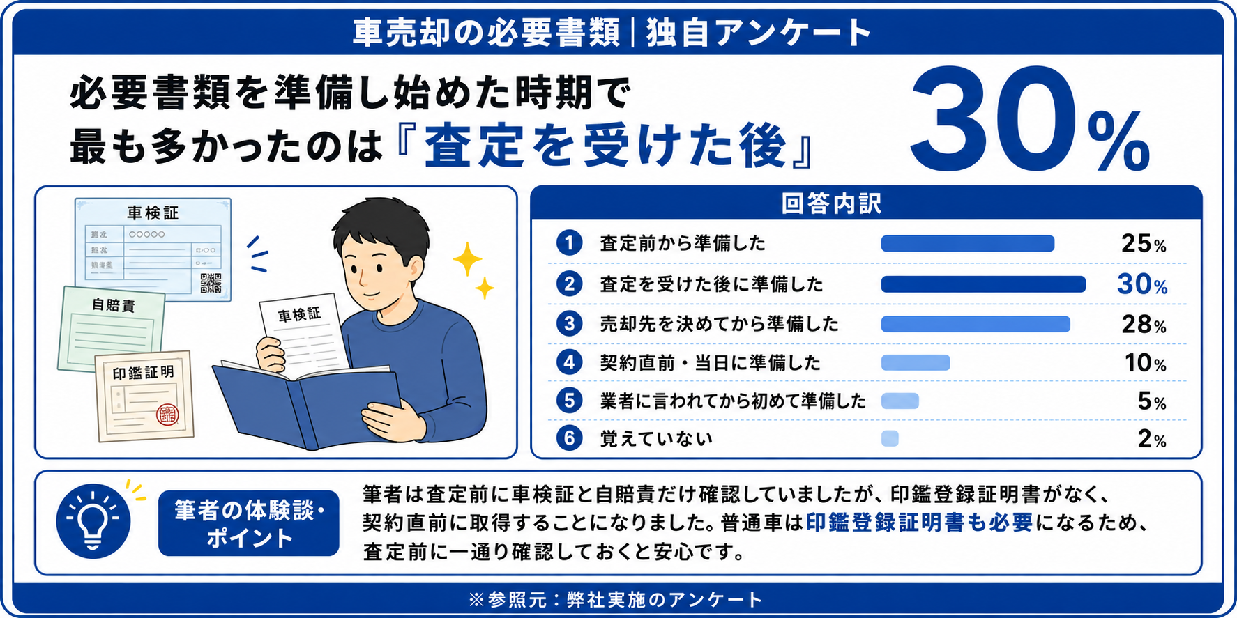 車売却 必要書類 アンケート