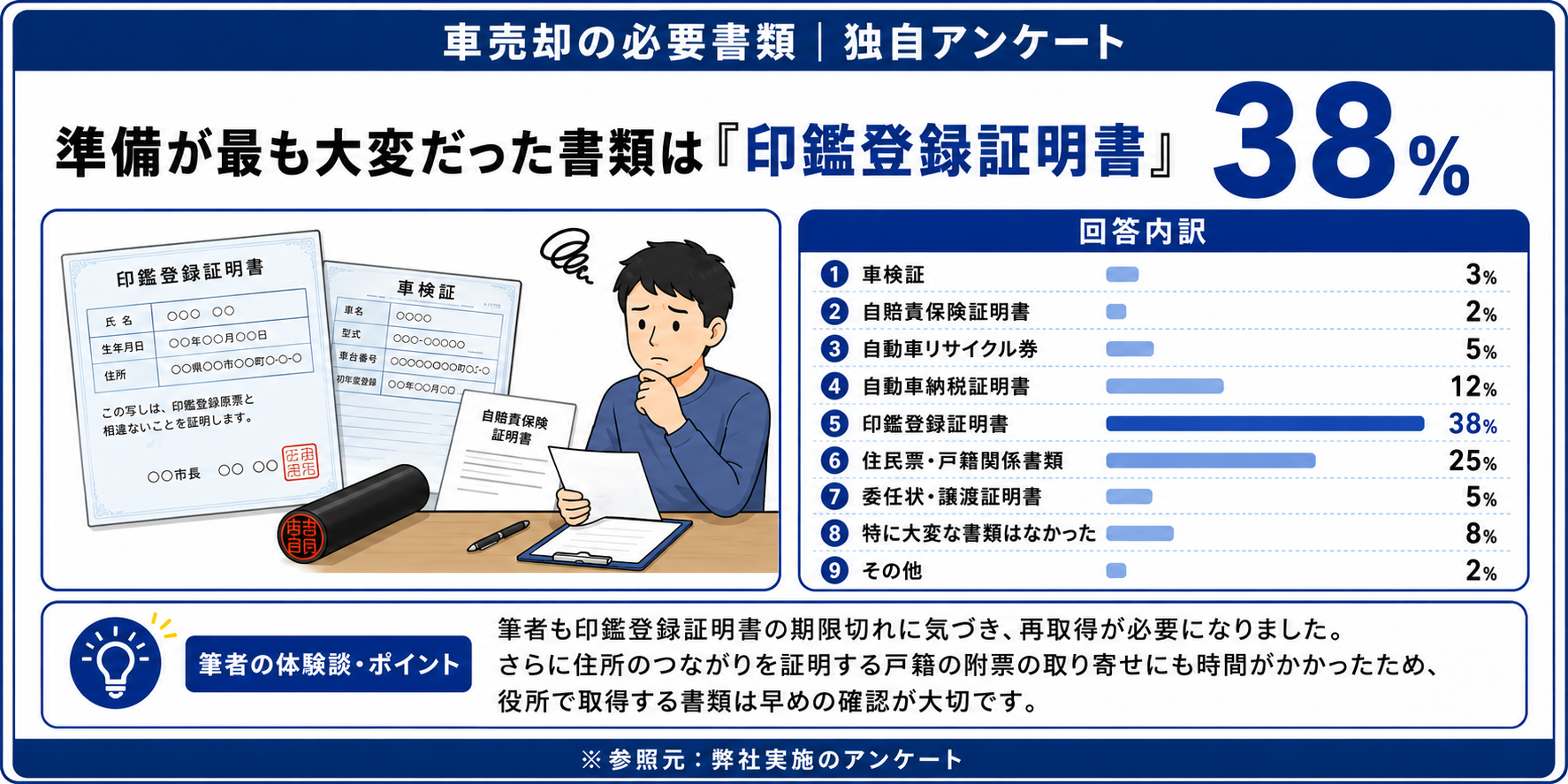 車売却 必要書類 アンケート