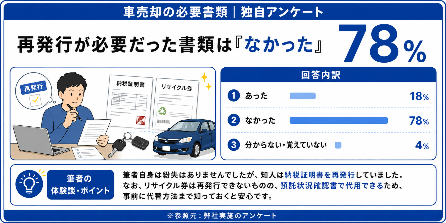 車売却 必要書類 アンケート