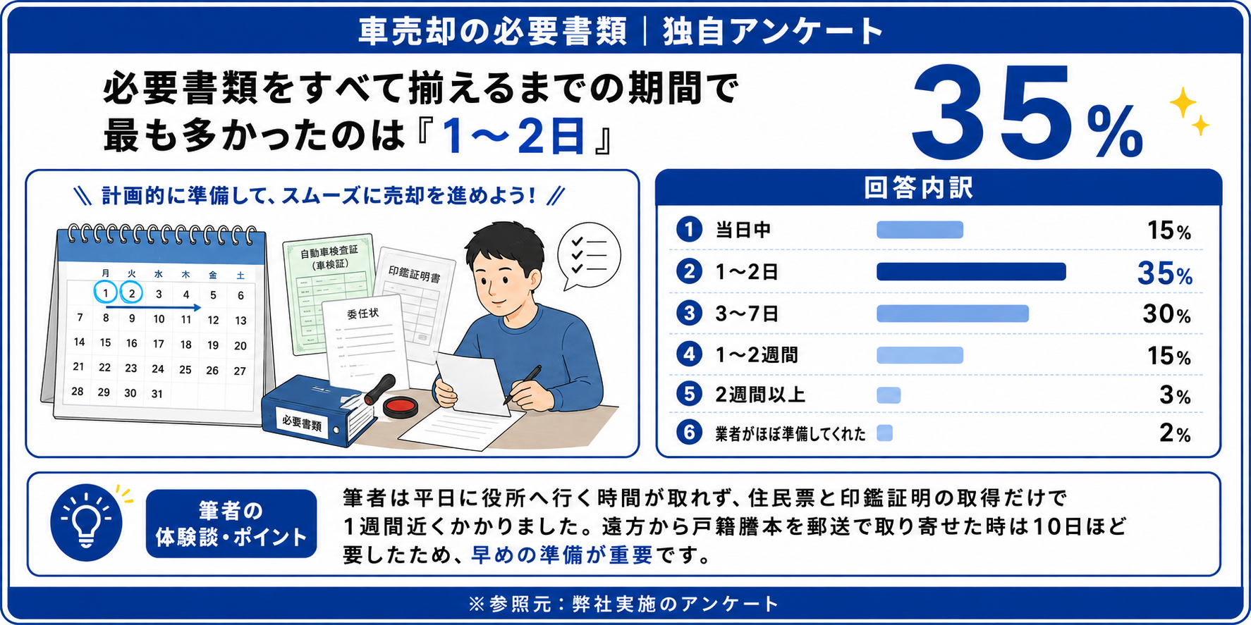 車売却 必要書類 アンケート
