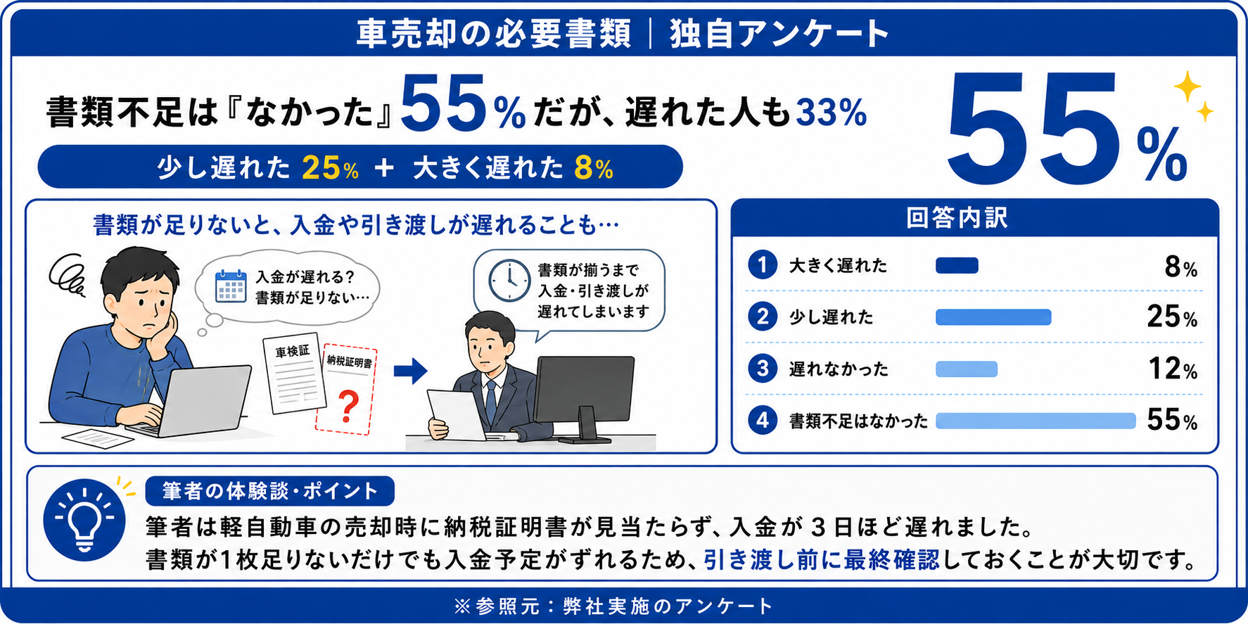 車売却 必要書類 アンケート