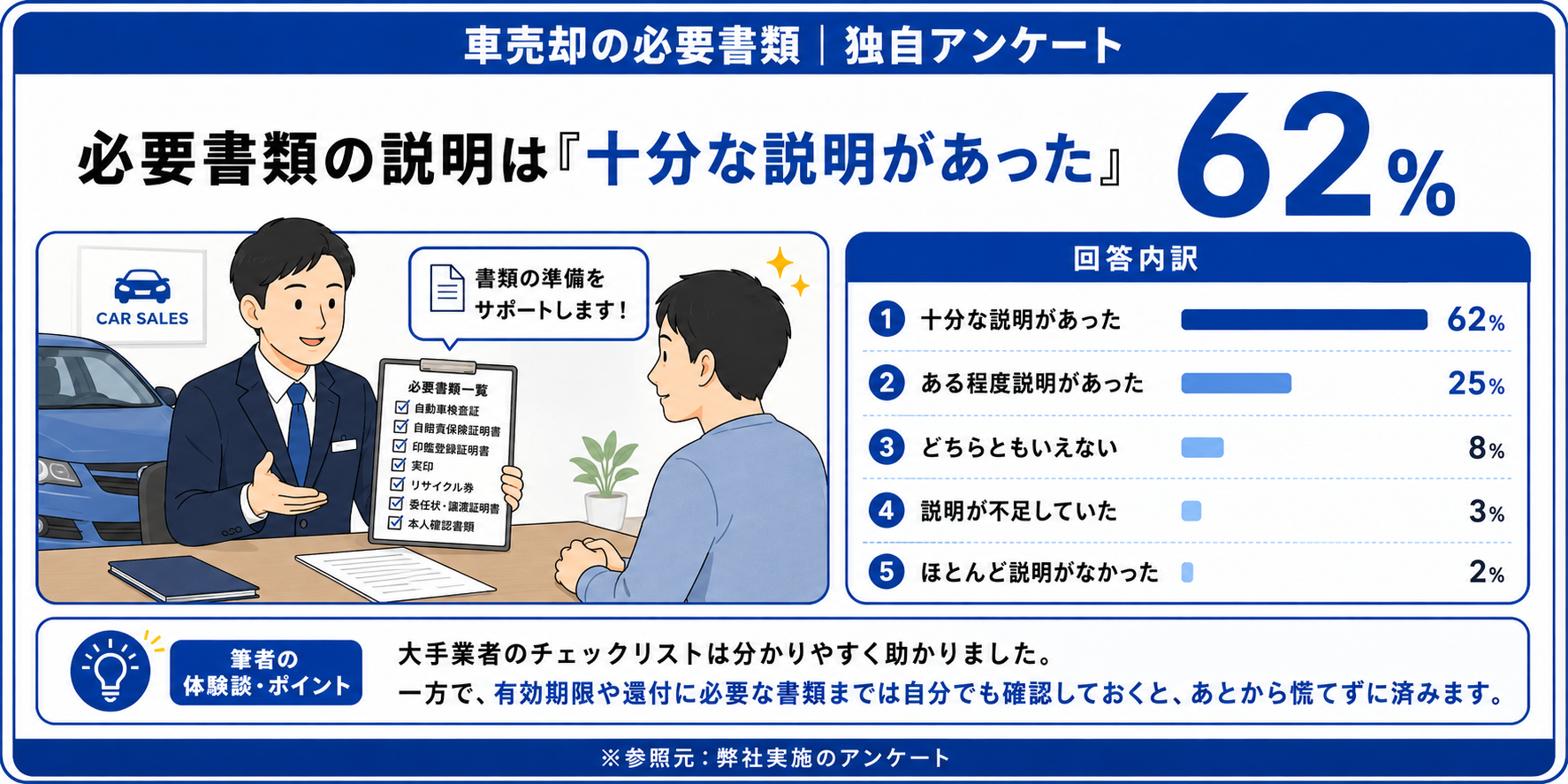 車売却 必要書類 アンケート
