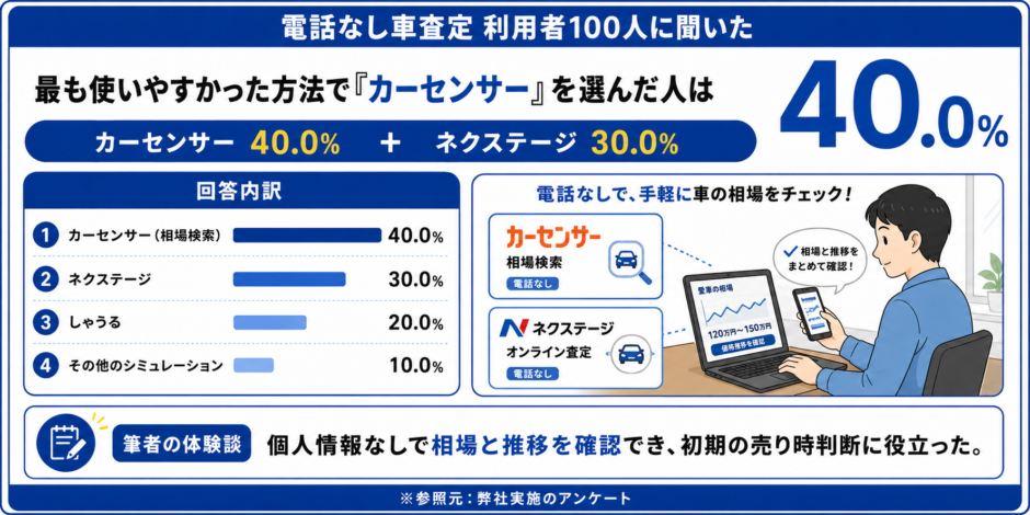 車買取 電話なし アンケート