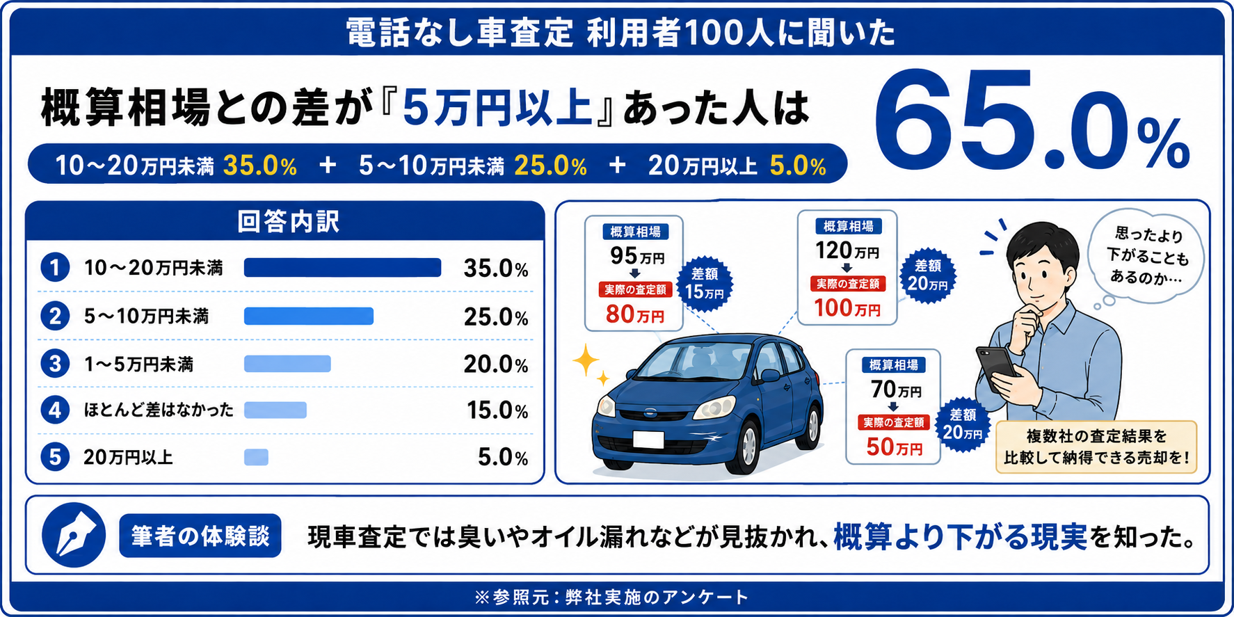 車買取 電話なし アンケート