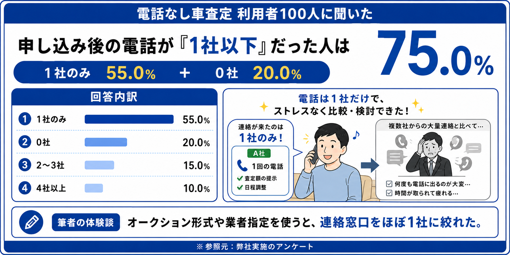 車買取 電話なし アンケート