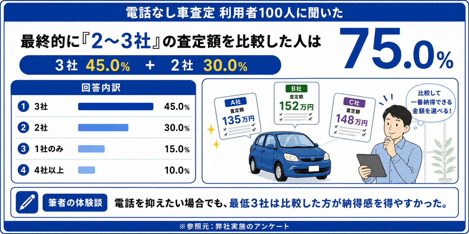 車買取 電話なし アンケート