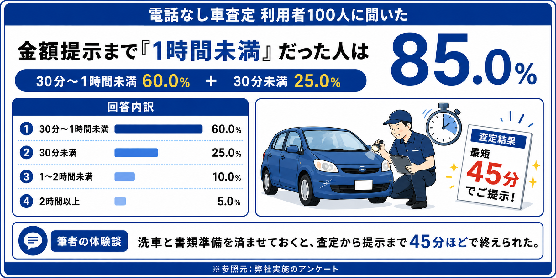 車買取 電話なし アンケート